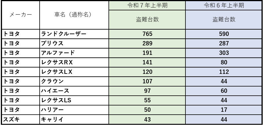 2025年上半期の車両盗難状況